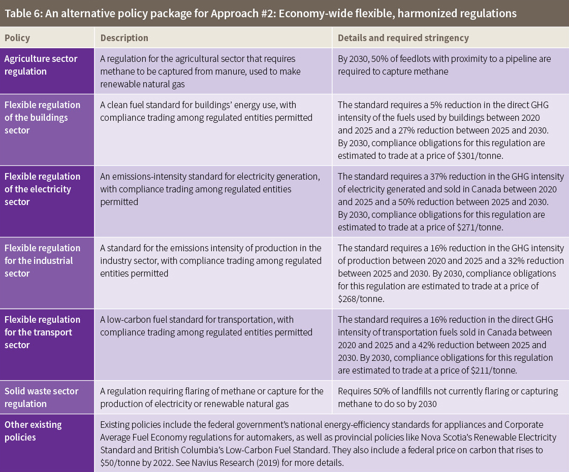 Table 6: An alternative policy package for Approach #2: Economy-wide flexible, harmonized regulations