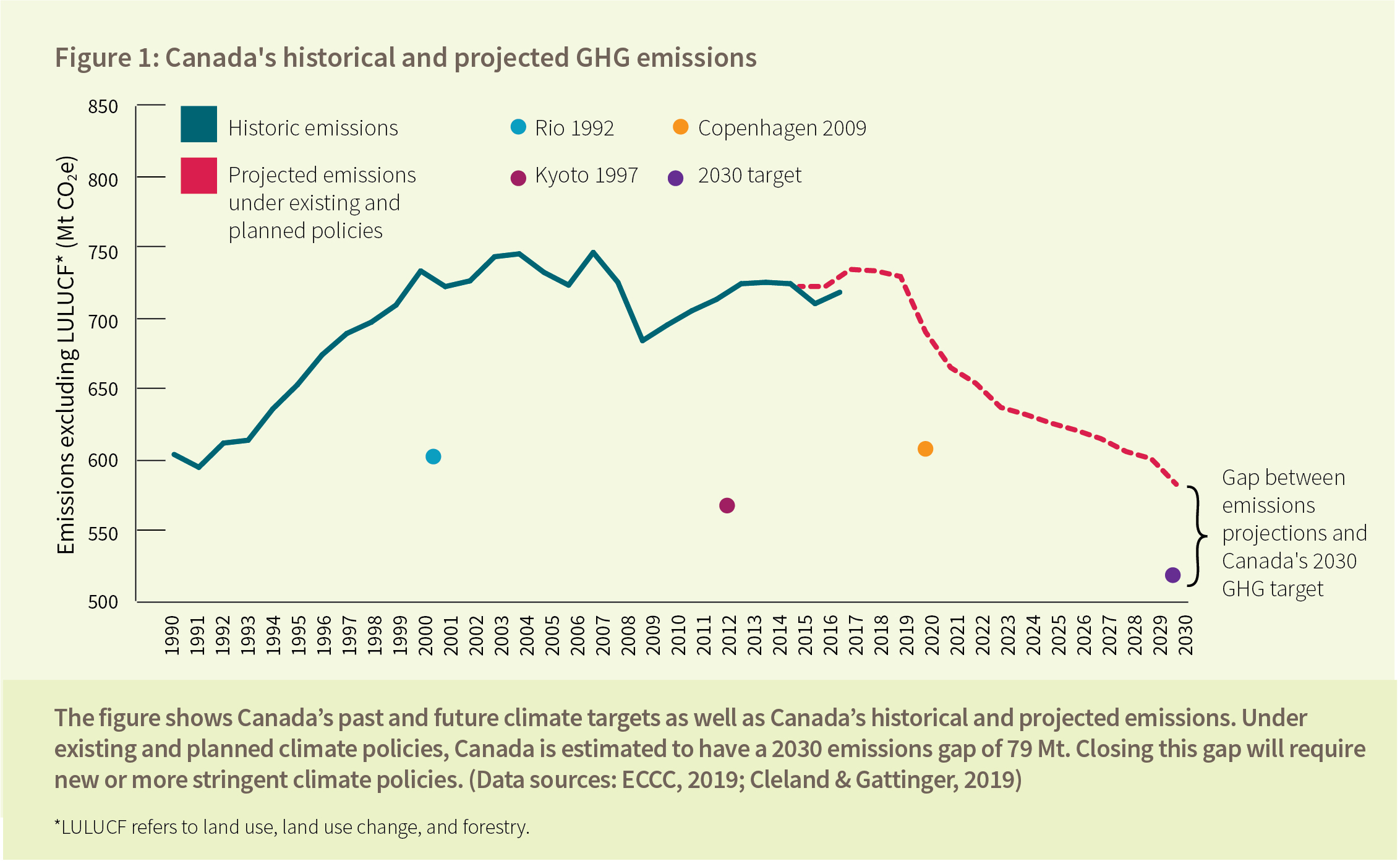 Figure 1: Canada's historical and projected GHG emissions