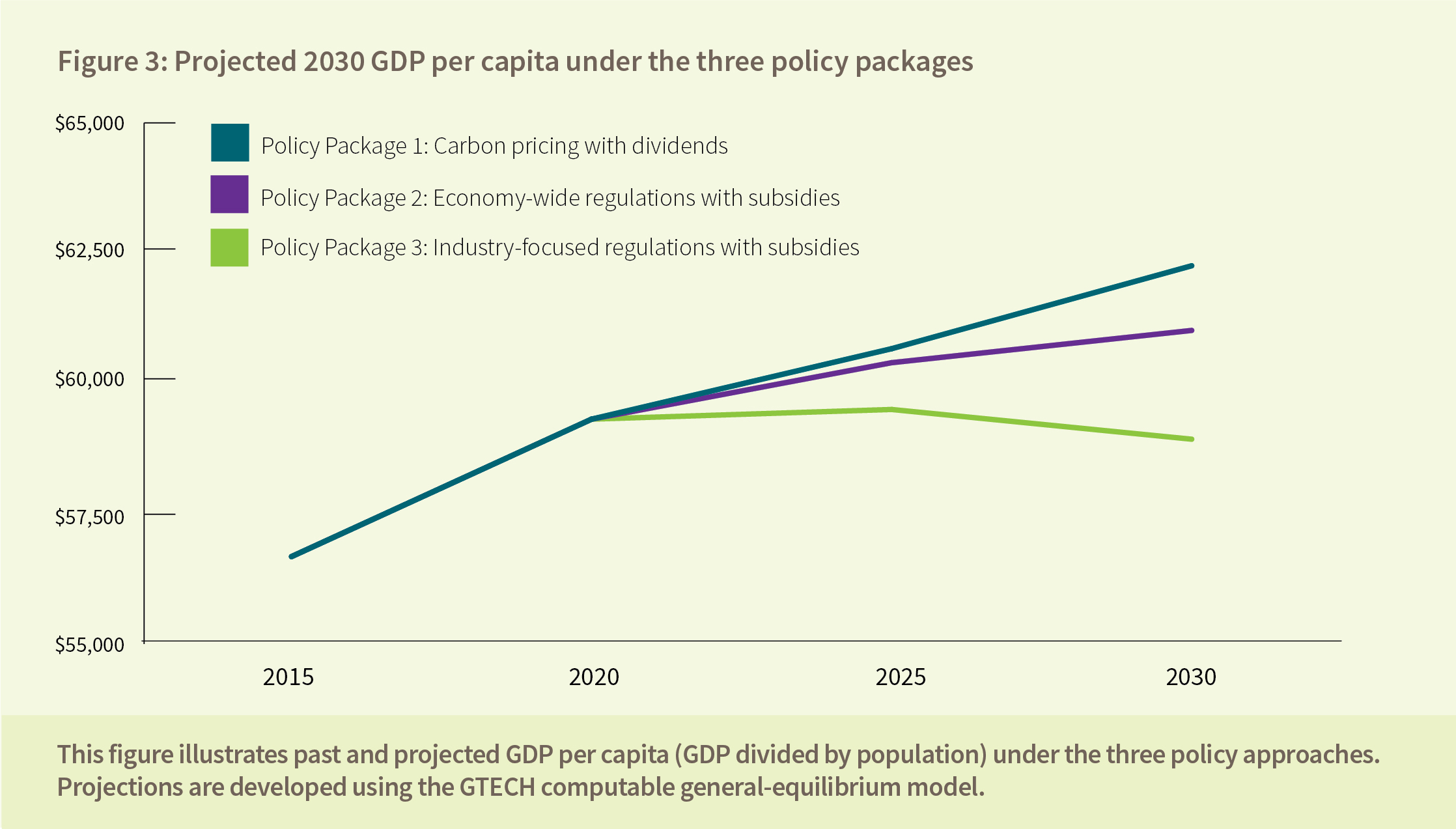 Figure 3: Projected 2030 GDP per capita under the three policy packages