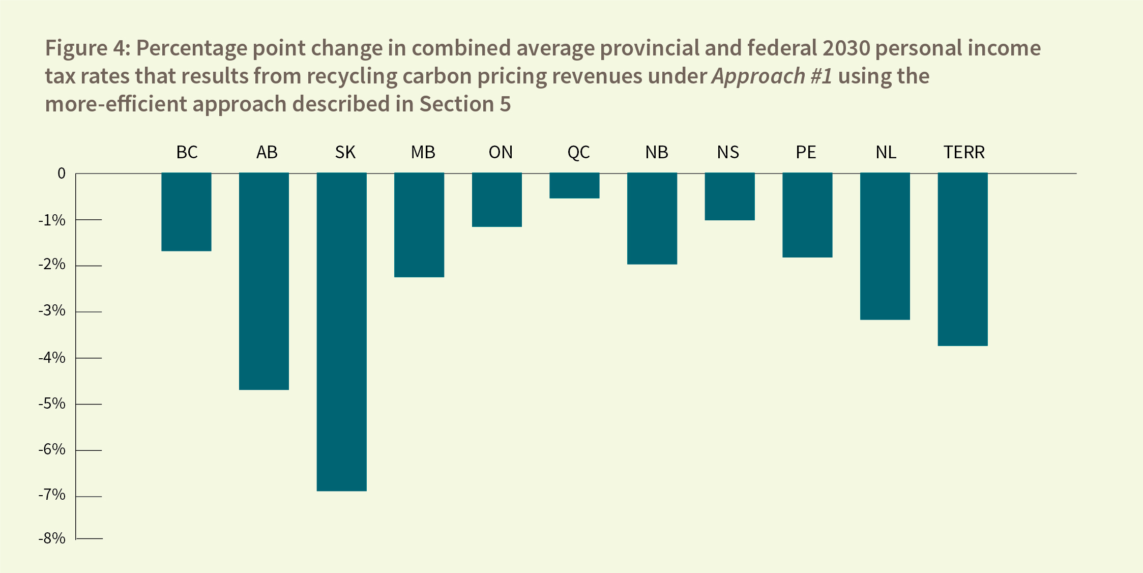 Figure 4: Percentage point change in combined average provincial and federal 2030 personal income tax rates that results from recycling carbon pricing revenues under Approach #1 using the more-eicient approach described in Section 5