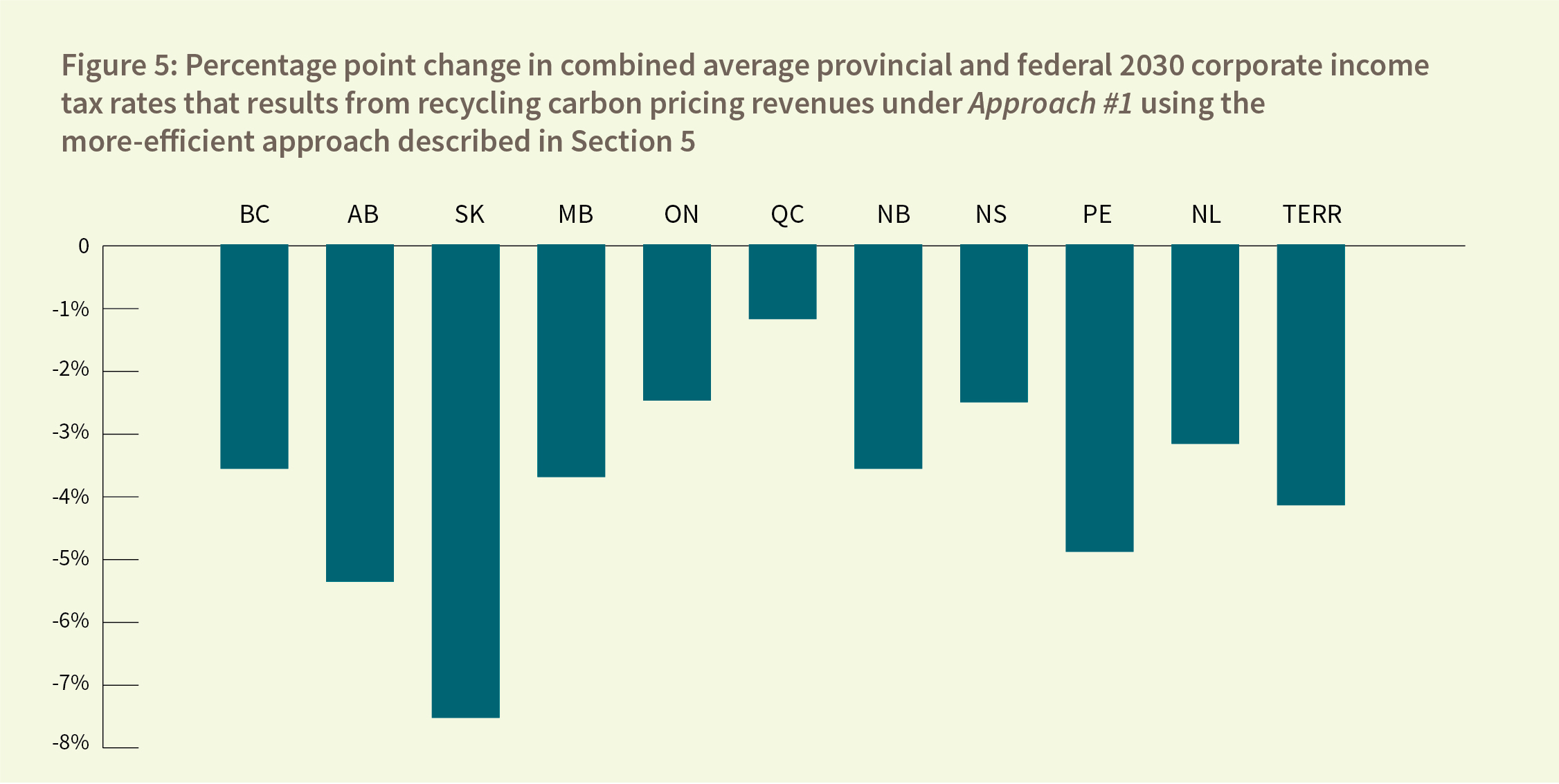 Figure 5: Percentage point change in combined average provincial and federal 2030 corporate income tax rates that results from recycling carbon pricing revenues under Approach #1 using the more-eicient approach described in Section 5