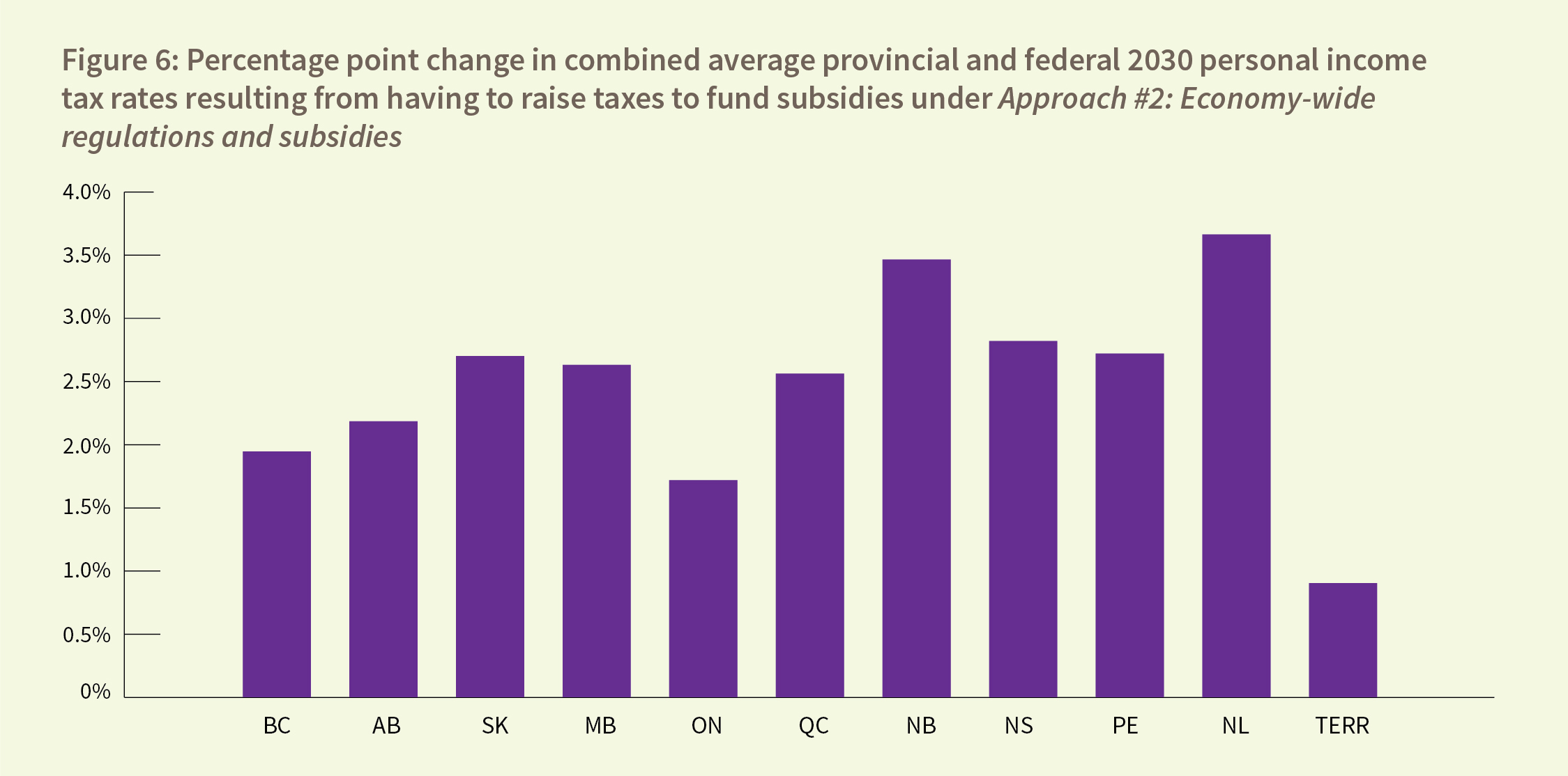 Figure 6: Percentage point change in combined average provincial and federal 2030 personal income tax rates resulting from having to raise taxes to fund subsidies under Approach #2: Economy-wide regulations and subsidies
