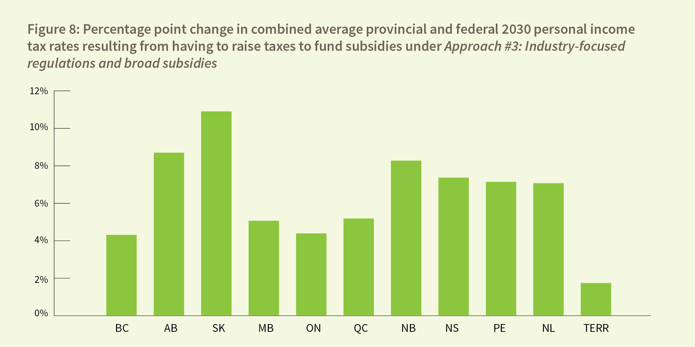 Figure 8: Percentage point change in combined average provincial and federal 2030 personal income tax rates resulting from having to raise taxes to fund subsidies under Approach #3: Industry-focused regulations and broad subsidies