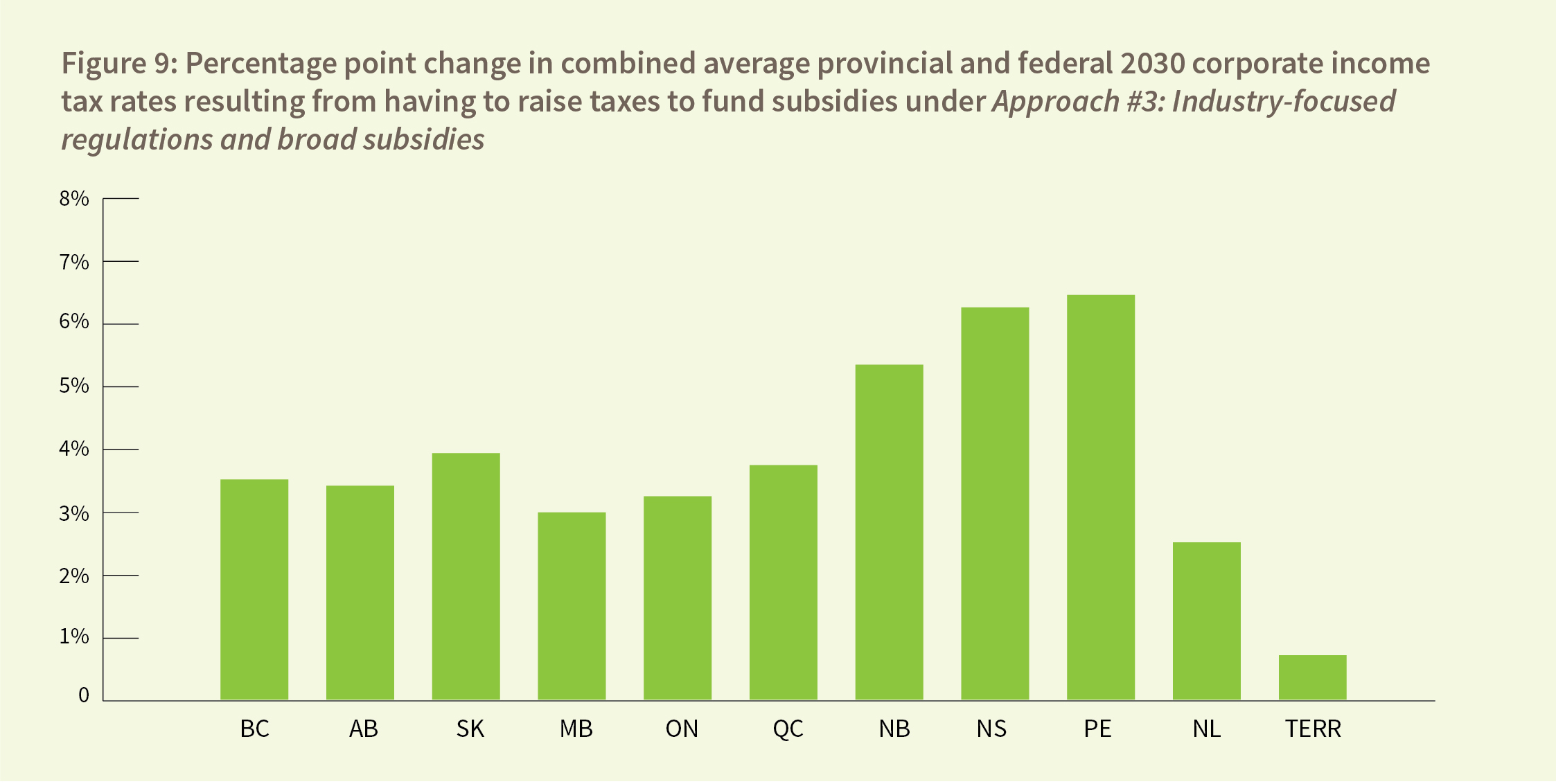 Figure 9: Percentage point change in combined average provincial and federal 2030 corporate income tax rates resulting from having to raise taxes to fund subsidies under Approach #3: Industry-focused regulations and broad subsidies