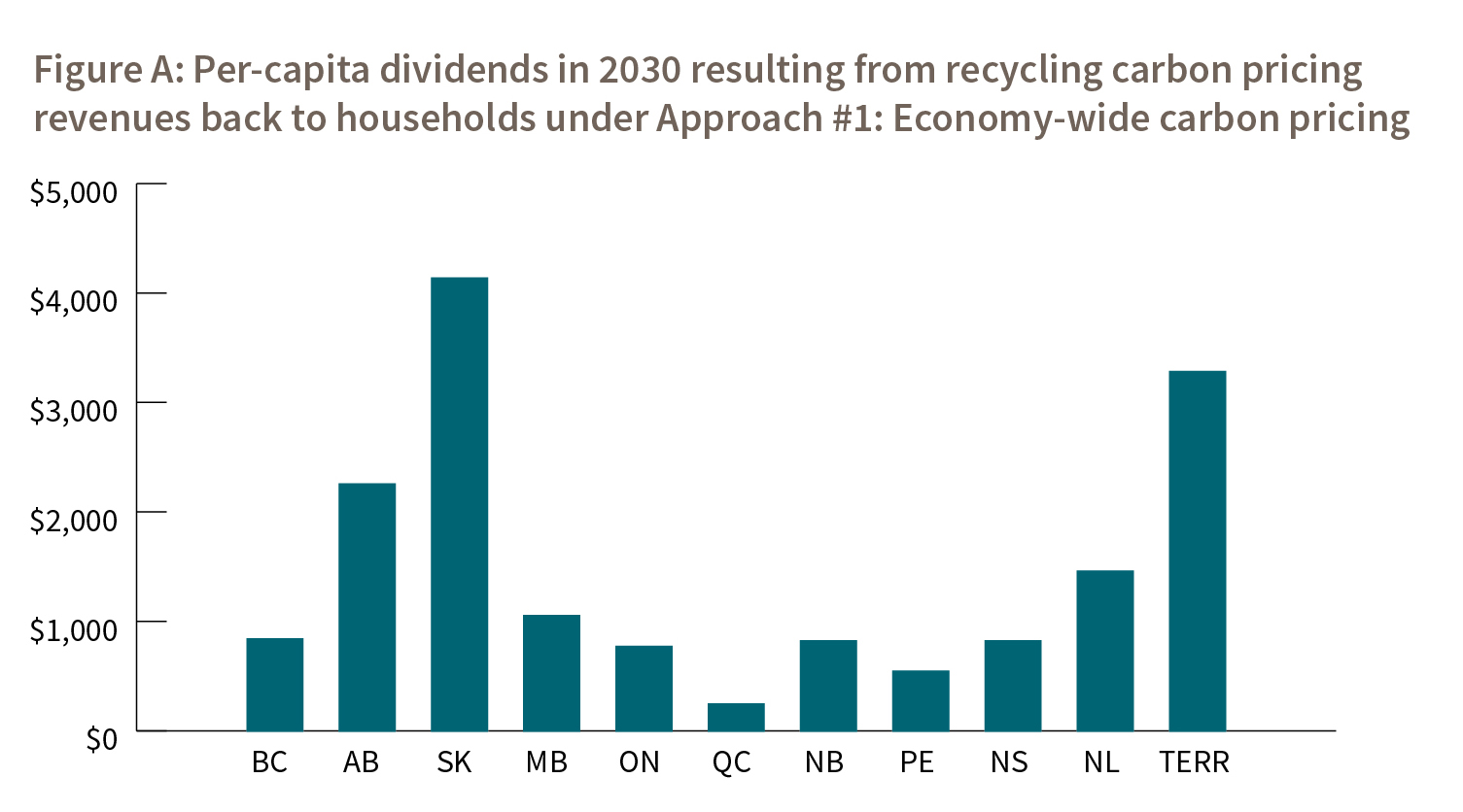 Figure A: Per-capita dividends in 2030 resulting from recycling carbon pricing revenues back to households under Approach #1: Economy-wide carbon pricing