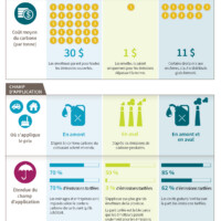 Aperçu de la tarification du carbone au Canada
