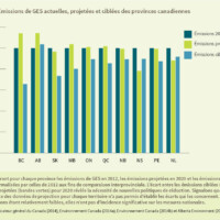 Figure 1 : Émissions de GES actuelles, projetées et ciblées des provinces canadiennes