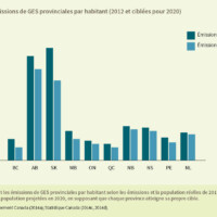 Figure 2 : Émissions de GES provinciales par habitant (2012 et ciblées pour 2020)