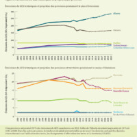 Figure 3 : Émissions de GES historiques et projetées par province