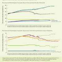 Figure 3 : Émissions de GES historiques et projetées par province
