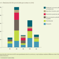 Figure 5 : Émissions de GES provinciales par secteur en 2012
