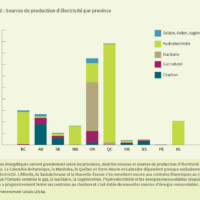 Figure 6 : Sources de production d’électricité par province