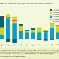 Figure 9 : Avantages de la flexibilité, du recyclage des recettes et de la coordination
