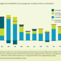 Figure 9 : Avantages de la flexibilité, du recyclage des recettes et de la coordination