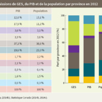 Tableau 1 : Part des émissions de GES, du PIB et de la population par province en 2012