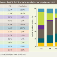 Tableau 1 : Part des émissions de GES, du PIB et de la population par province en 2012