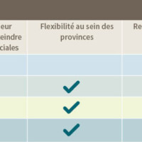 Tableau 2 : Scénarios de modélisation