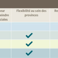 Tableau 2 : Scénarios de modélisation