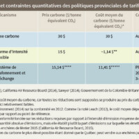 Tableau 3 : Prix carbone et contraintes quantitatives des politiques provinciales de tarification du carbone