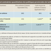 Tableau 3 : Prix carbone et contraintes quantitatives des politiques provinciales de tarification du carbone