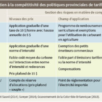 Tableau 7 : Mesures de soutien à la compétitivité des politiques provinciales de tarification du carbone