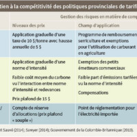 Tableau 7 : Mesures de soutien à la compétitivité des politiques provinciales de tarification du carbone