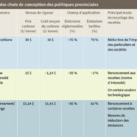 Tableau 8 : Résumé des choix de conception des politiques provinciales